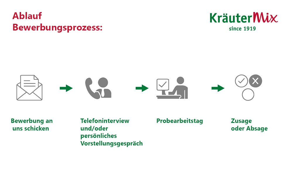 ABLAUF BEWERBUNGSPROZESS BEI KRAEUTERMIX